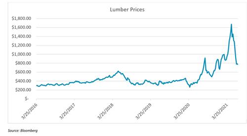 Are Lumber Prices Really Hitting New Lows?
